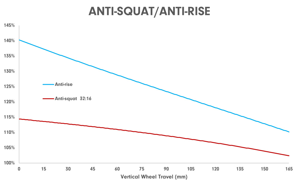 Claymore anti-squat and anti-rise